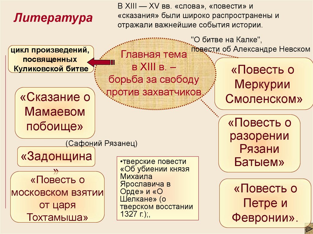 История древней руси периоды
