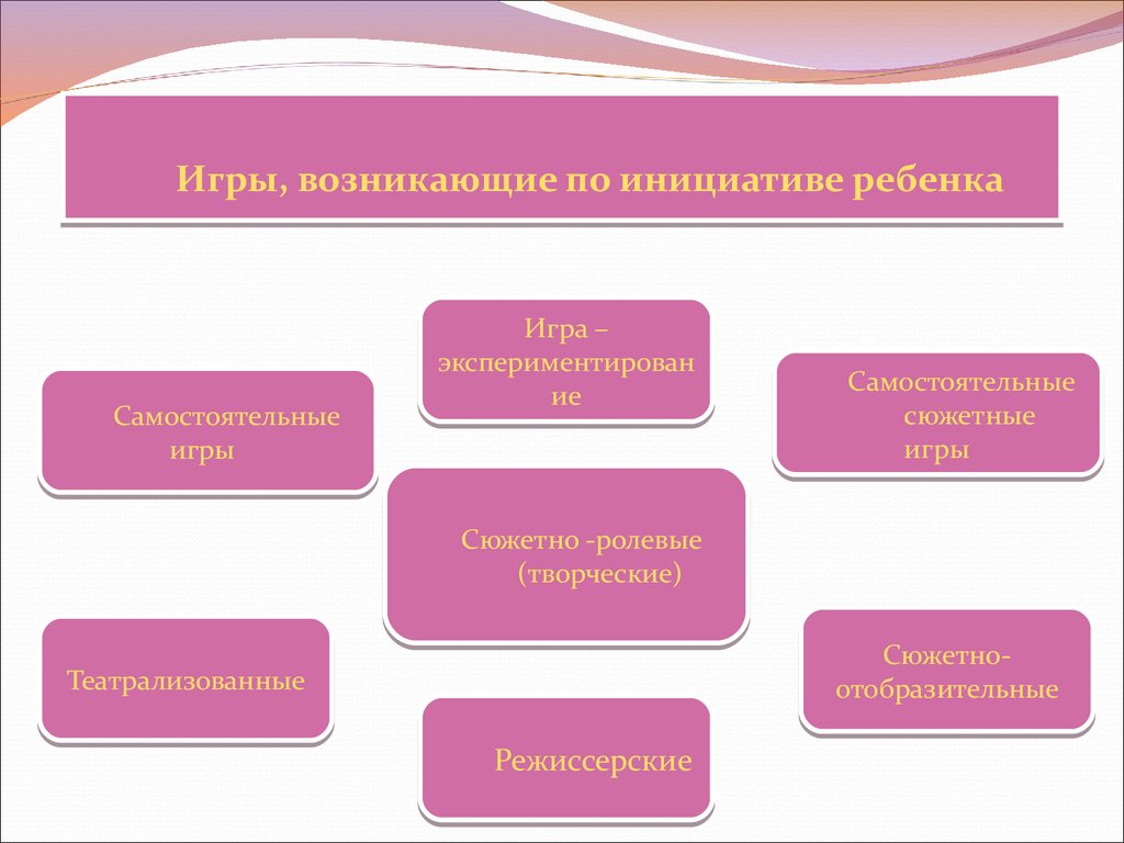 Создание психолого-педагогических условий для развития игровой деятельности  дошкольников - презентация онлайн