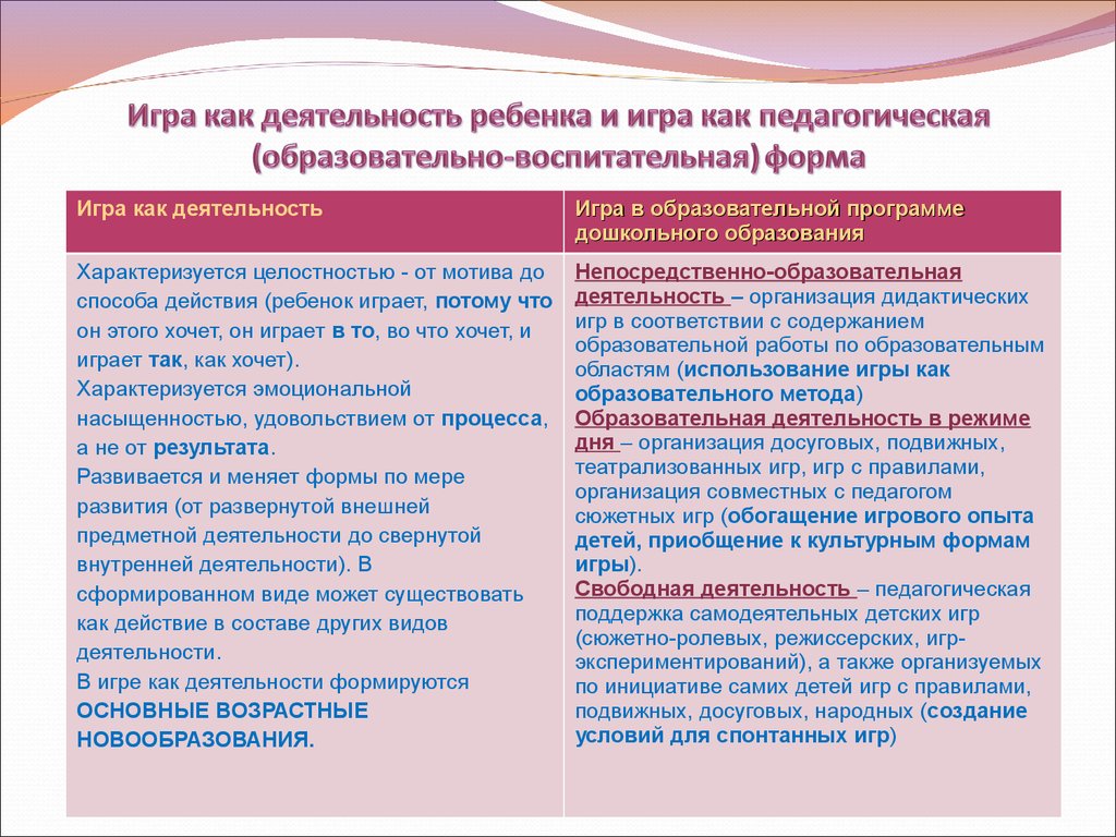 Создание психолого-педагогических условий для развития игровой деятельности  дошкольников - презентация онлайн