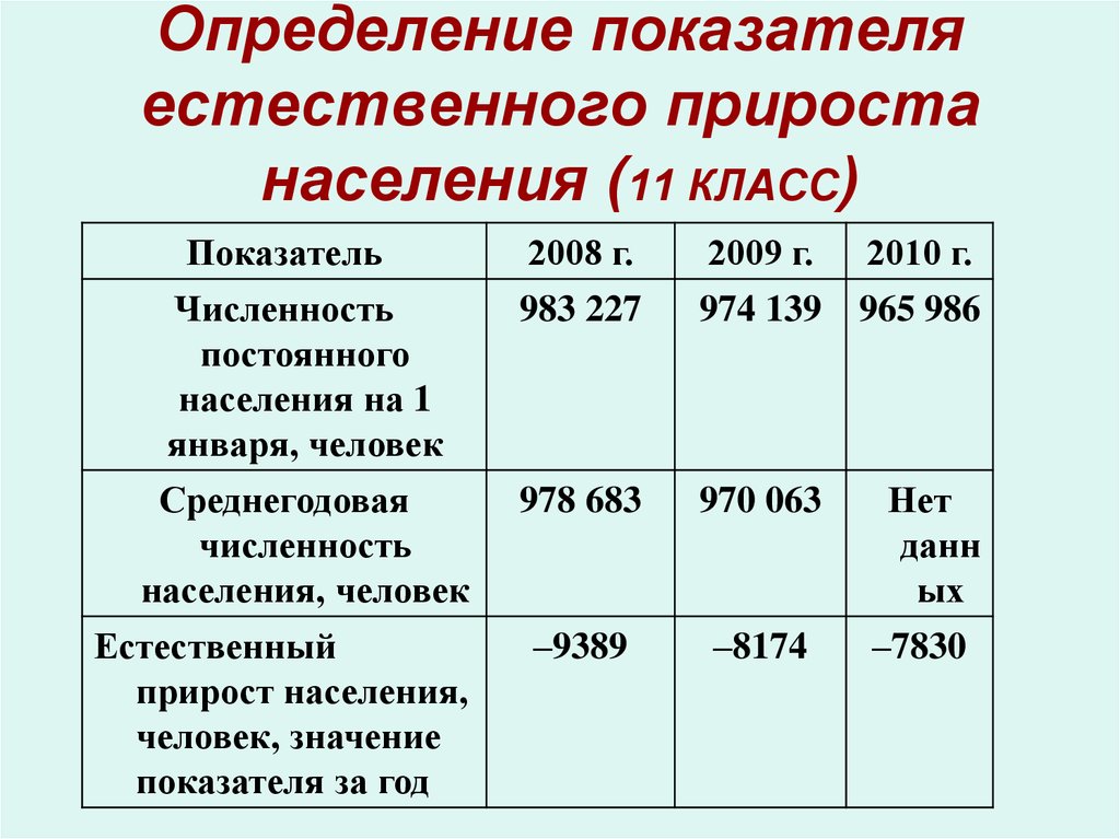 Что такое естественный прирост. Определите показатель естественного прироста населения. Определите коэффициент естественного прироста населения. Оценка показателя естественного прироста населения. Определите коэффициент естественного прироста..