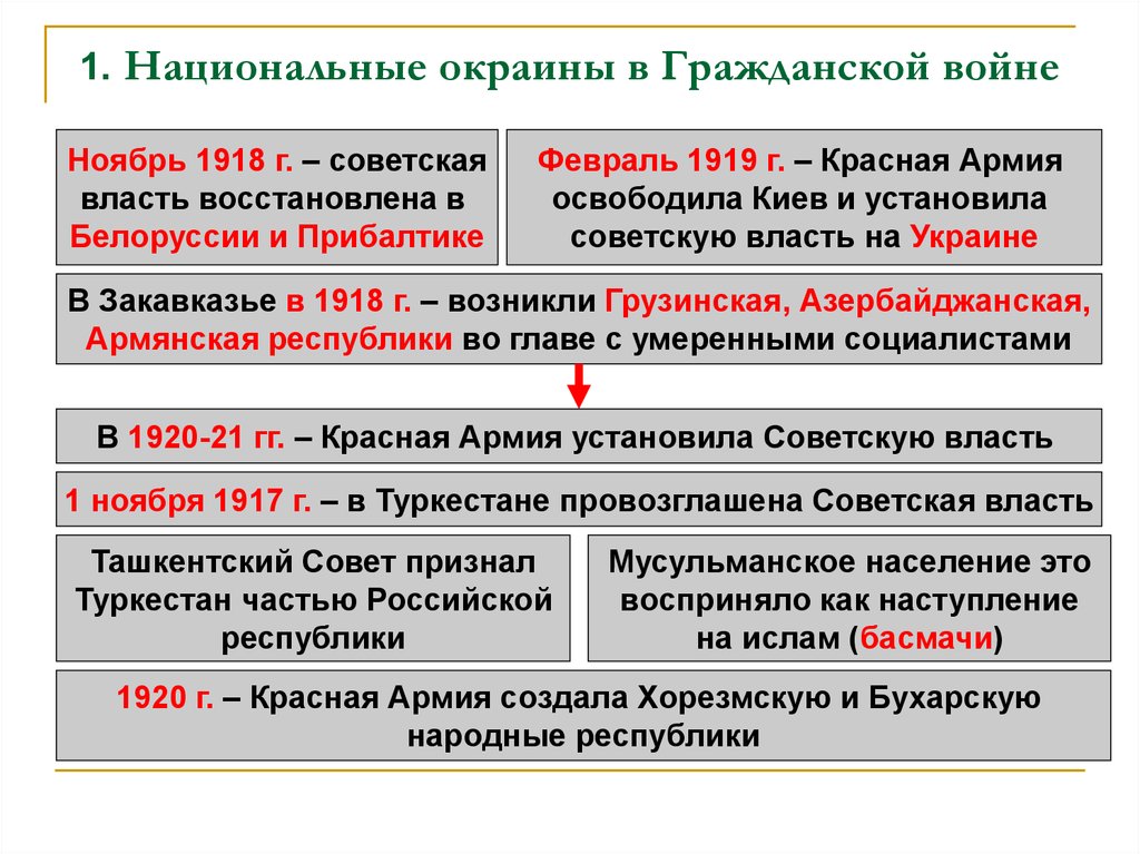 Национальное движение республика. 1. Национальные окраины в гражданской войне..