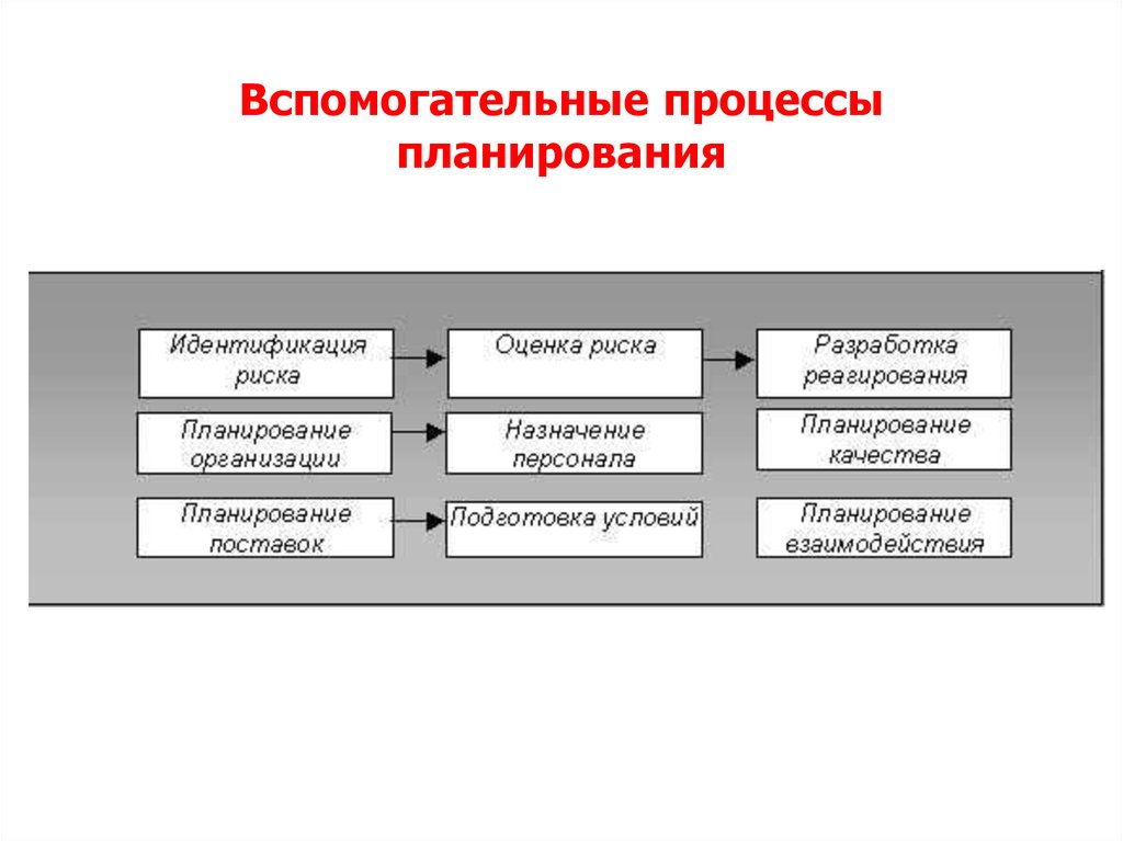 Определение процесса планирования. Вспомогательные процессы примеры. Характеристики вспомогательных процессов. Инструменты для планирования процессов. Участники процесса планирования.