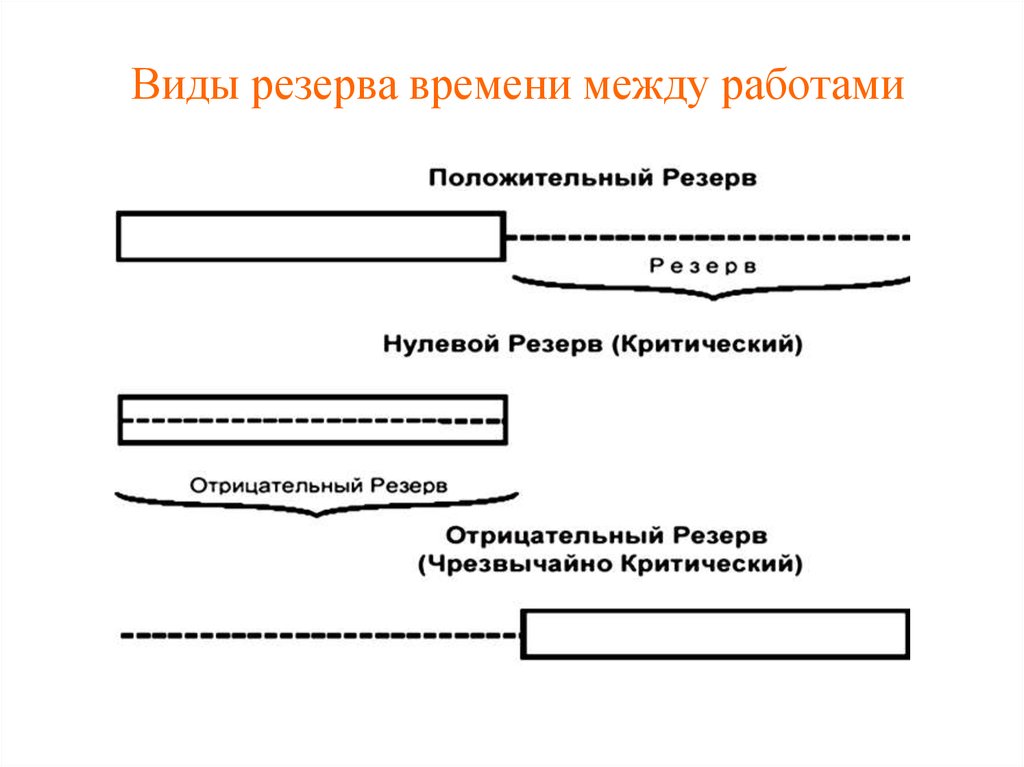 7 зачем нужен резерв времени при определении продолжительности работ проекта