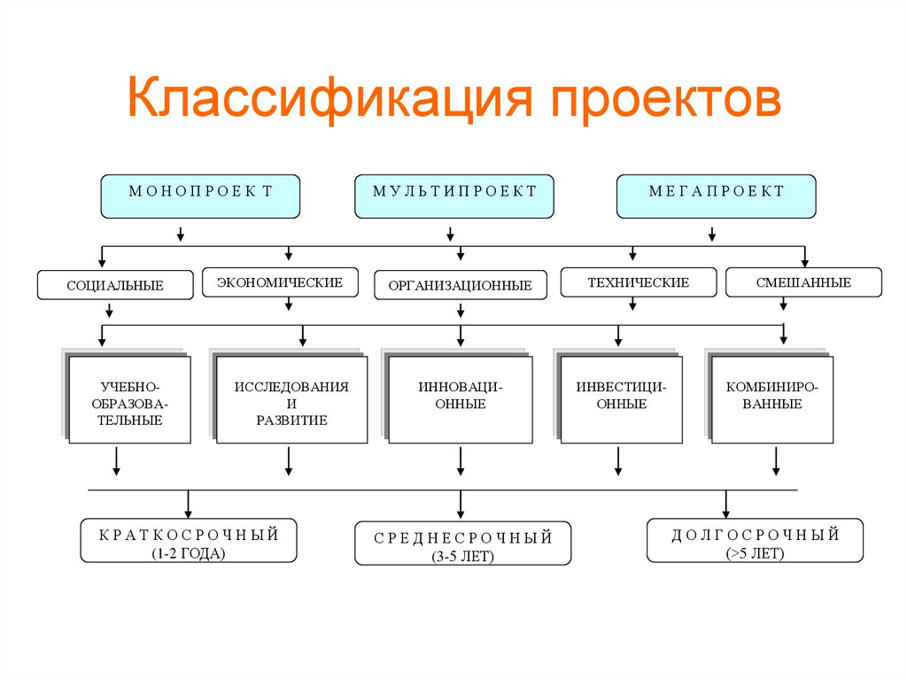 Какие существуют проекты. Классификация проектов. Классификация проетко. Классификация проектов схема. Классификация проектов таблица.