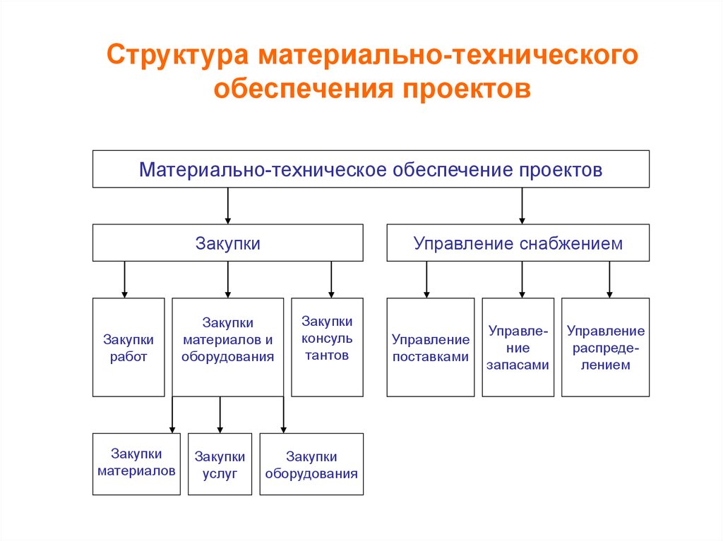 Управление технического обеспечения. Организационная структура материально-технического обеспечения. Схемы организационной структуры МТО на предприятиях.. Схема организации материально-технического снабжения предприятия. Структура отдела МТО.