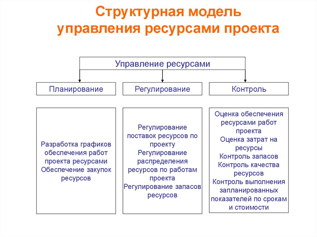 Распределение контроля