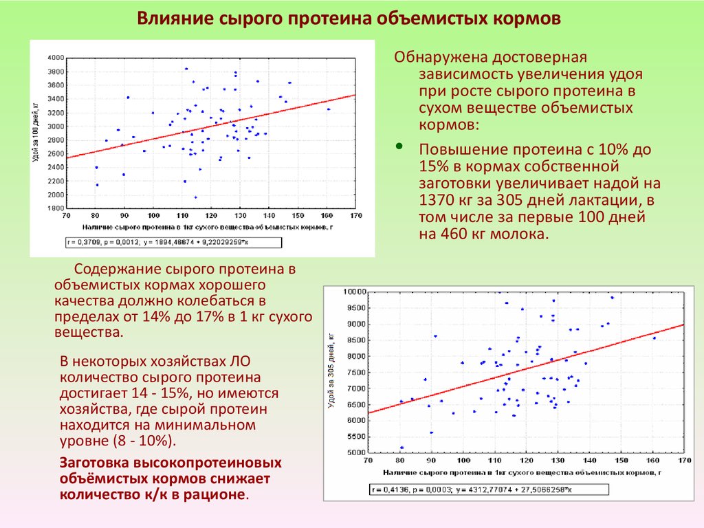 Увеличивается в зависимости от. Токсины в объемистых кормах пределы. Лактационные кривые высокопродуктивных коро.