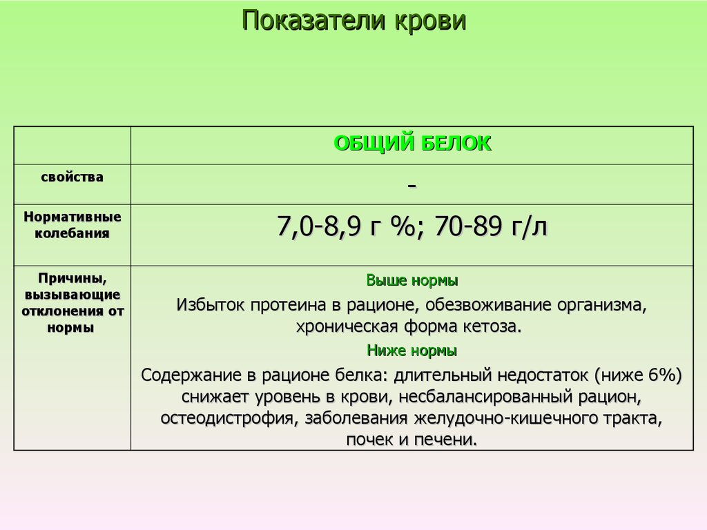 Причины низкого общего белка в крови