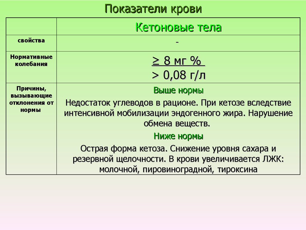 Показатели крови