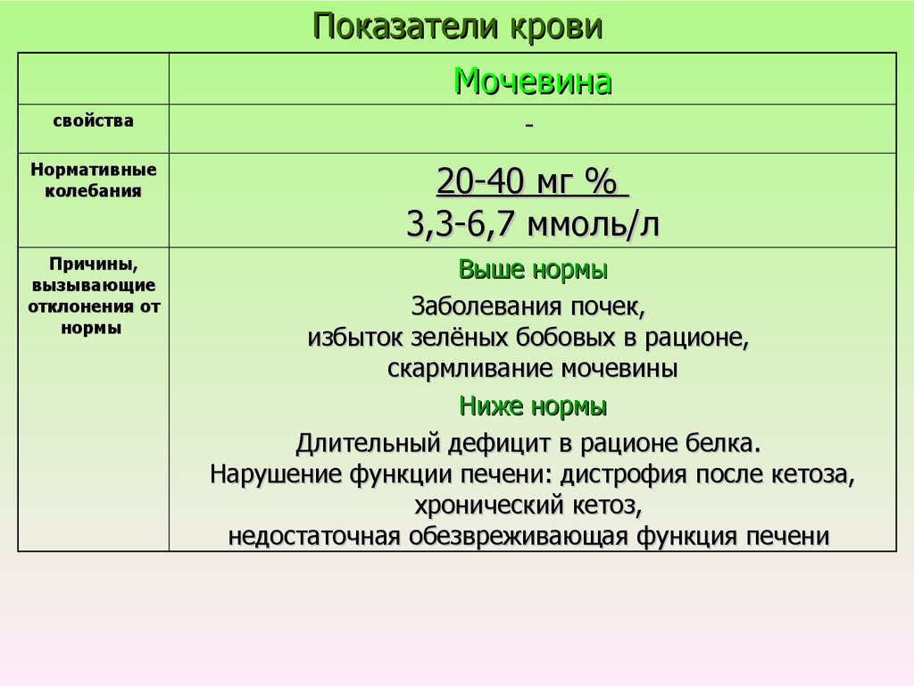 Показатели крови