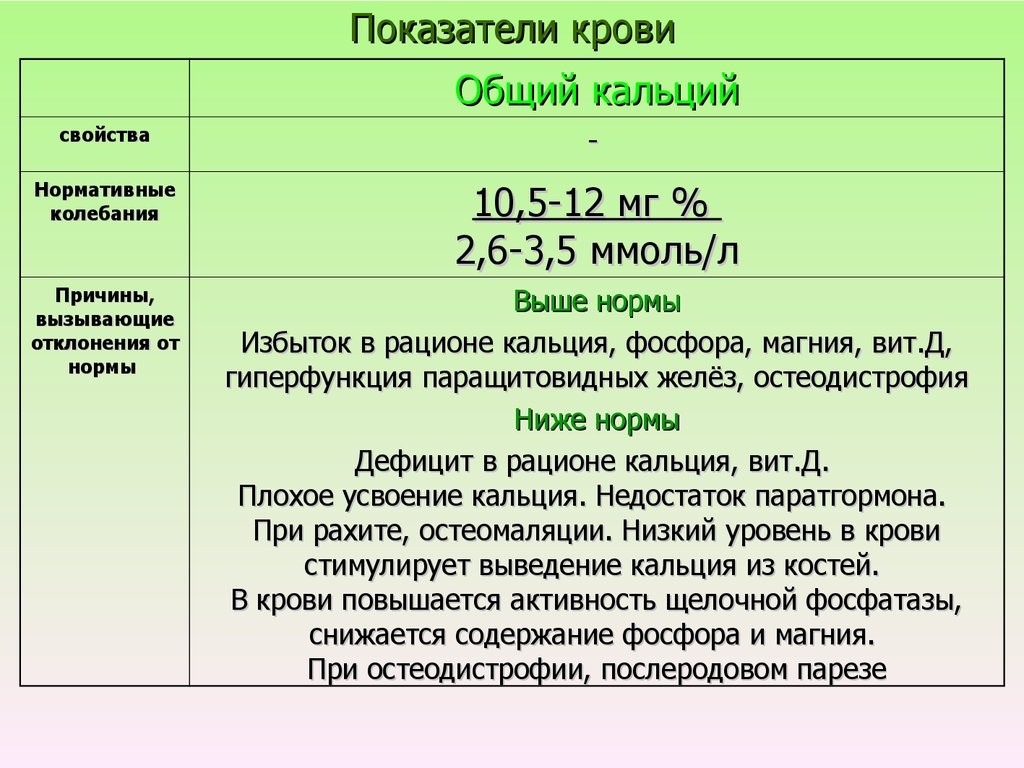 Показатели крови