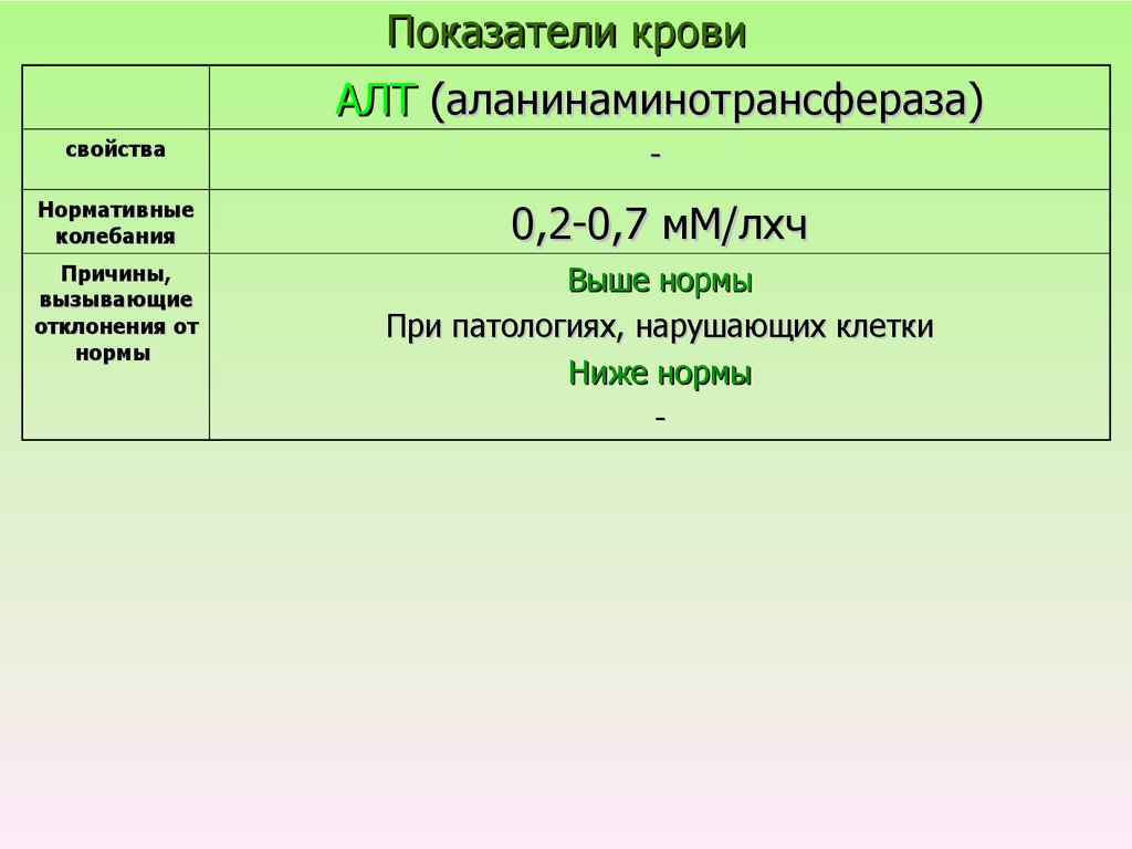 Показатели крови