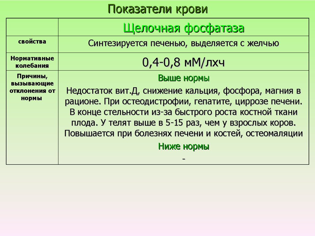 Показатели крови