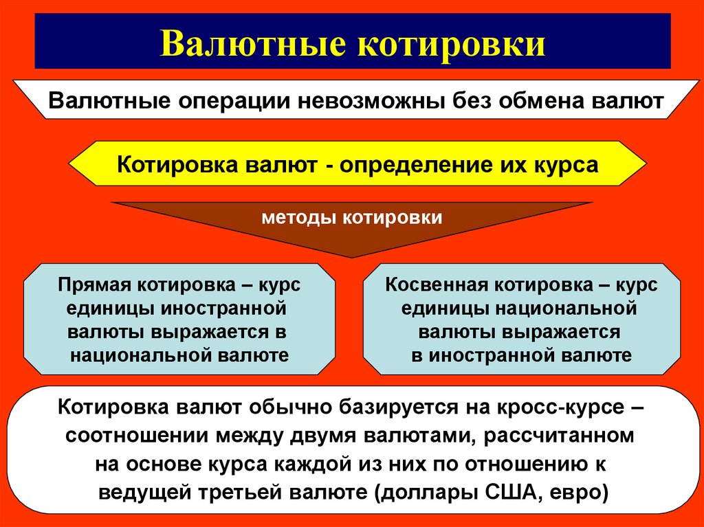 Валютная котировка презентация