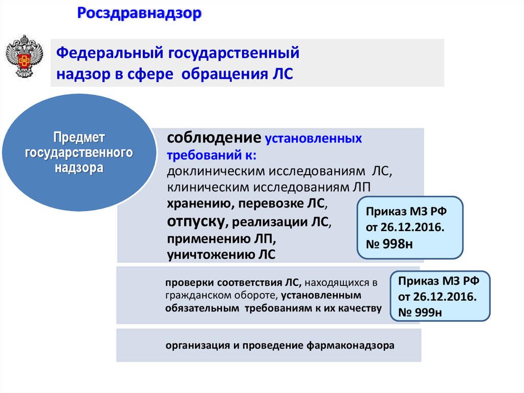 Предмет обращения. Федеральный государственный надзор в сфере обращения. Функции Росздравнадзора. Росздравнадзор бланк. Структура Росздравнадзора.