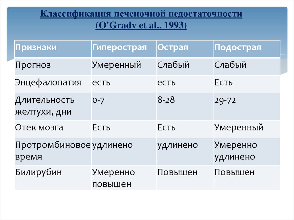 При печеночной недостаточности наблюдается. Степени печеночной недостаточности. Печеночная недостаточность степени тяжести. Недостаточность печени классификация. Острая печеночная недостаточность стадии.