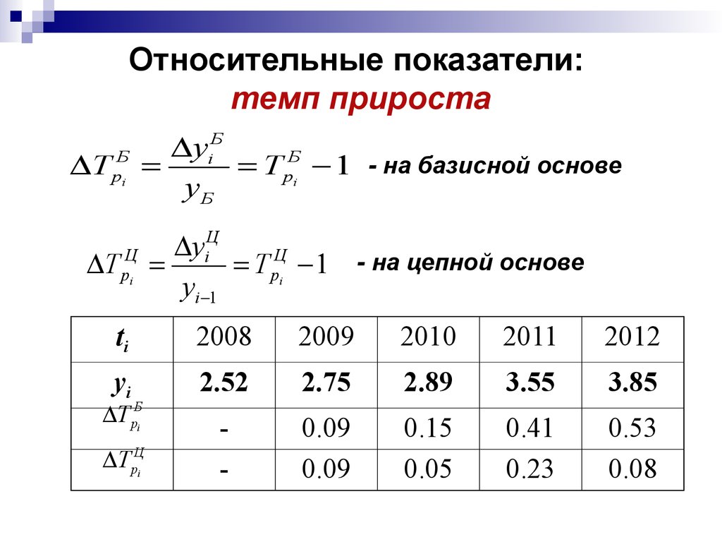 Относительное изменение расчет. Динамические ряды темп роста и прироста. Формула абсолютные базисные темпы прироста. Относительный темп прироста формулы расчета. Формула определения базисного темпа прироста.