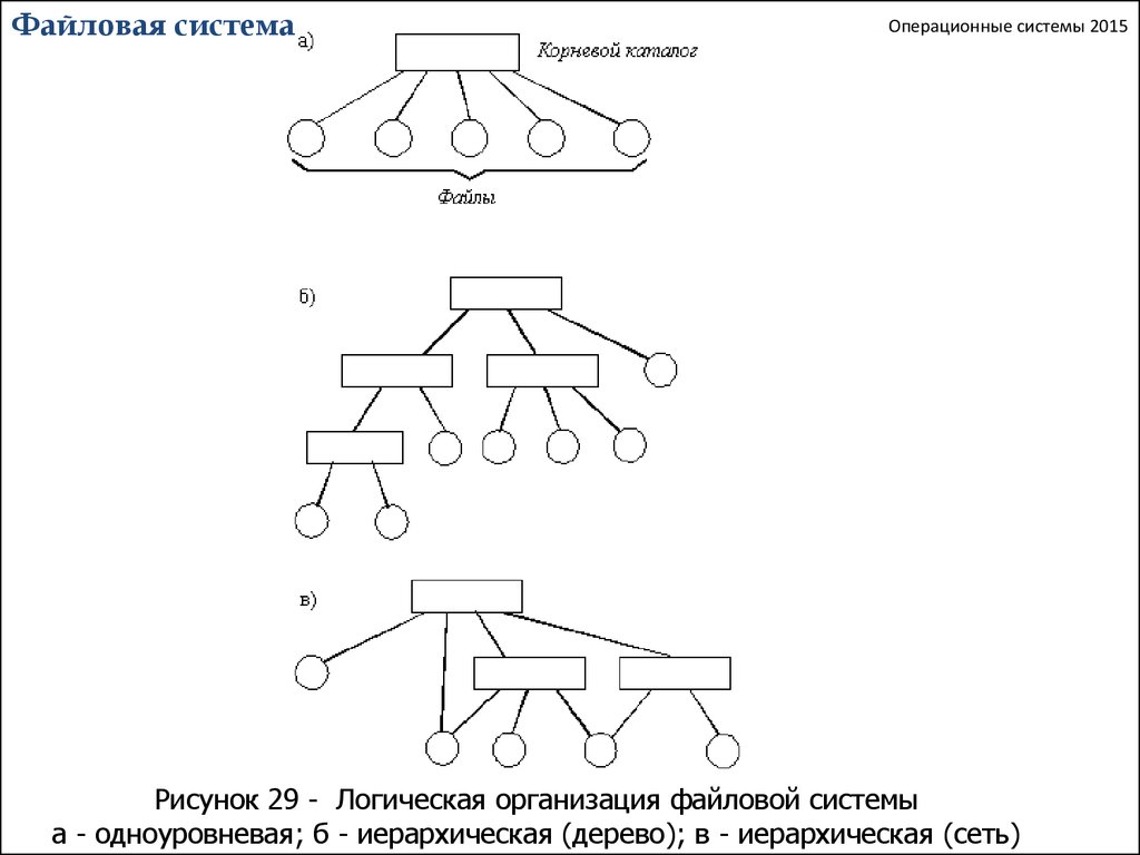 Логическая организация. Логическая организация файловой системы. Файловая система структура логическая организация. Логическая организация файловой системы бывает. Логический уровень файловой системы.