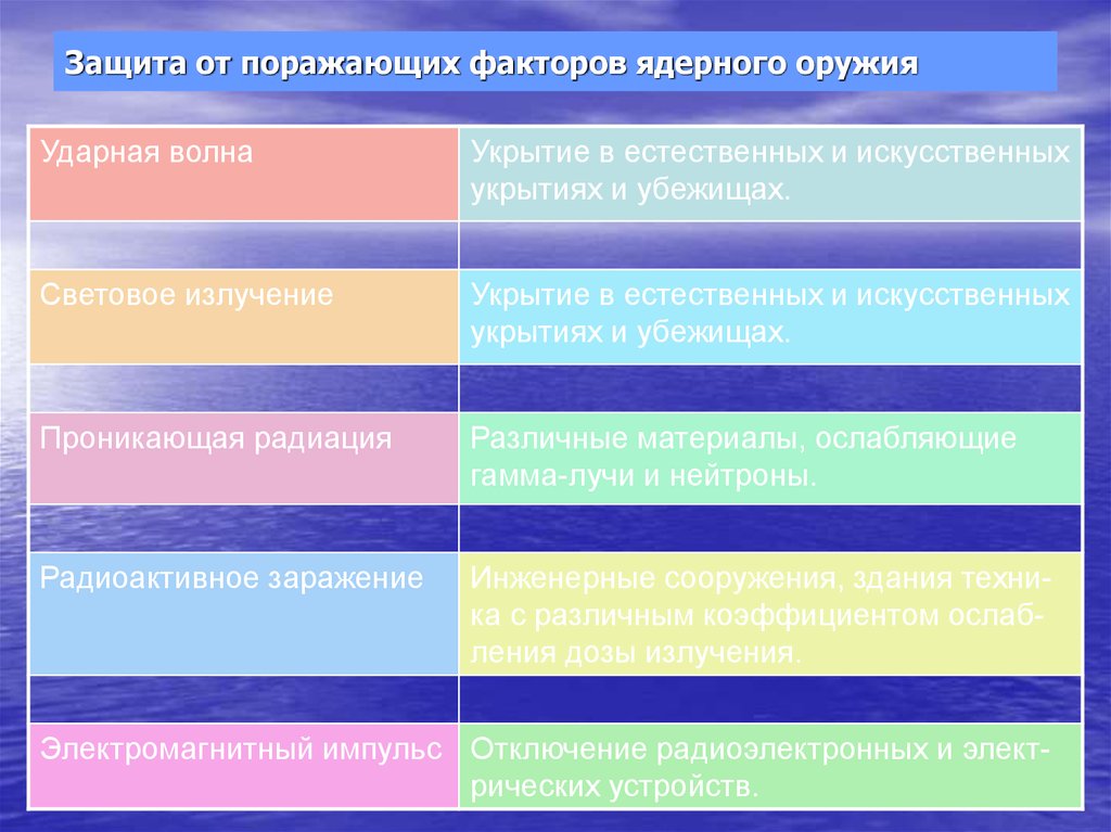 Поражающие факторы средства защиты. Защита населения от воздействия поражающих факторов ядерного оружия.. Основные средства защиты от поражающих факторов ядерного взрыва. Основные принципы защиты от поражающих факторов ядерного взрыва. Спомобы защиты отпоражающих факторов ядерногт взрыва.