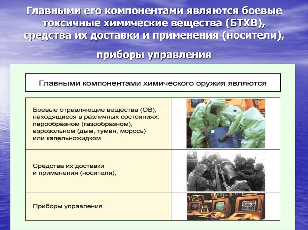 Дополните схему отражающую классификацию боевых токсичных химических веществ бтхв