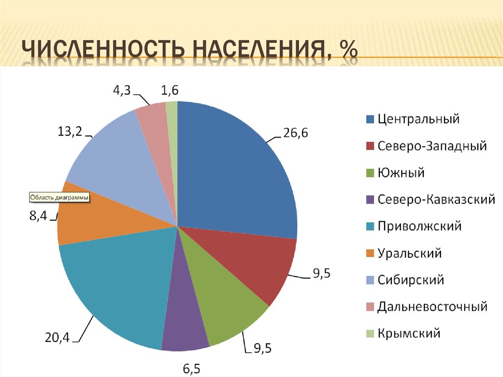 Диаграмма численности. Диаграмма населения. Диаграмма численности населения. Диаграмма населения центральной России. Численность народов диаграмма.