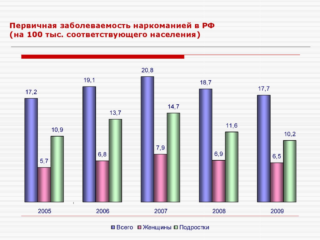 Первичная заболеваемость