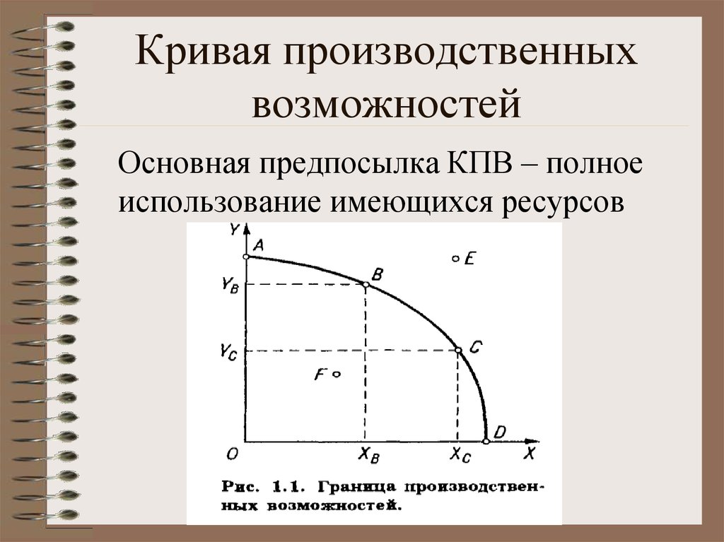 Виды производственных кривых. Кривая производственных возможностей. Кривая производственных возможностей фермера. Кривая производственных возможностей общий вид. Кривая КПВ.