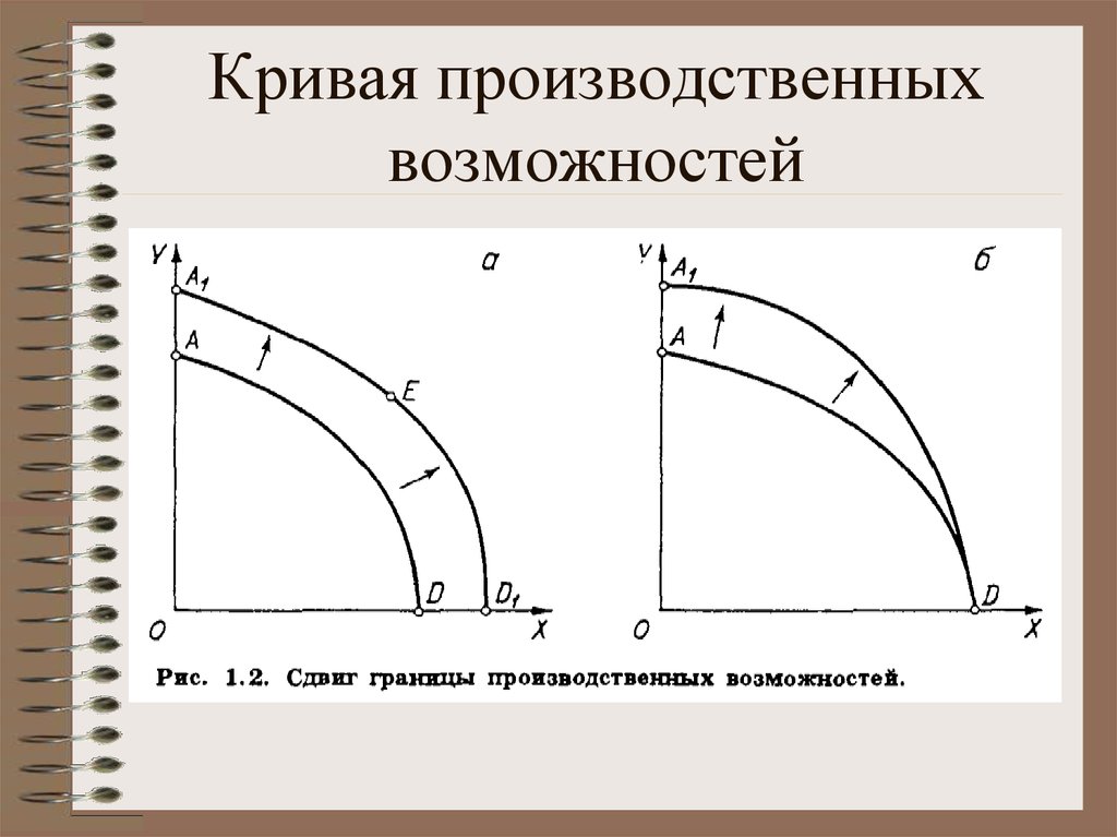 Кривая производственных показывает. Кривая производственных возможностей. КПВ кривая производственных возможностей. График производственных возможностей. Смещение Кривой производственных возможностей.