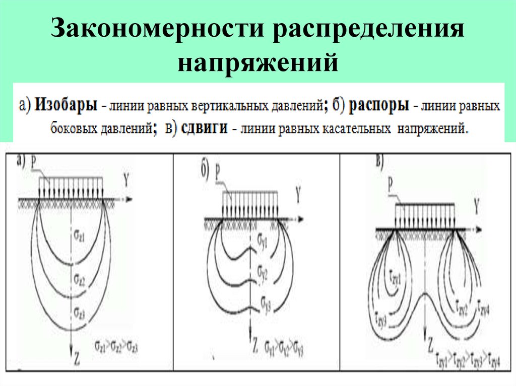 Распределение напряжения. Распределение напряжений. Изобары от касательных напряжений. Сдвиг распределение напряжений. Изобары линии напряжения.