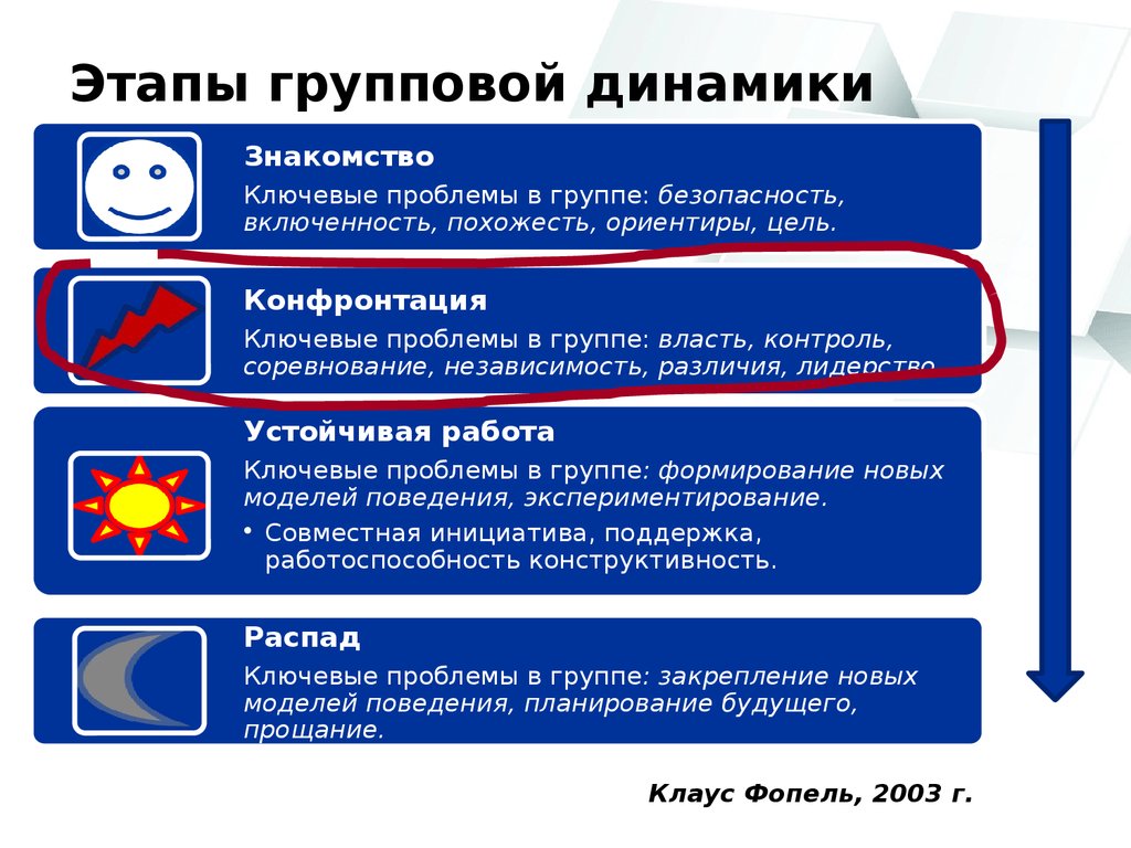 Находится в 4 группе. Этапы процесса групповой динамики. Стадии динамики группового процесса. Фазы групповой динамики. Концепция групповой динамики.