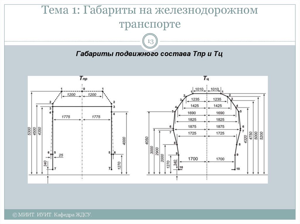 Габарит подвижного состава. Габарит подвижного состава на Железнодорожном транспорте. Габарит подвижного состава ТЦ. Габарит ТПР подвижного состава. Габарит подвижного состава на ж.д основные Размеры.