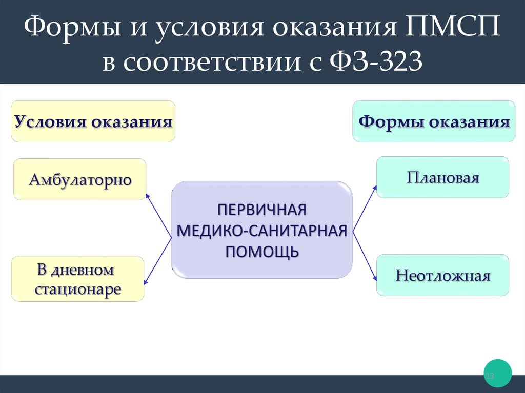 Структура учреждений оказывающих пмсп