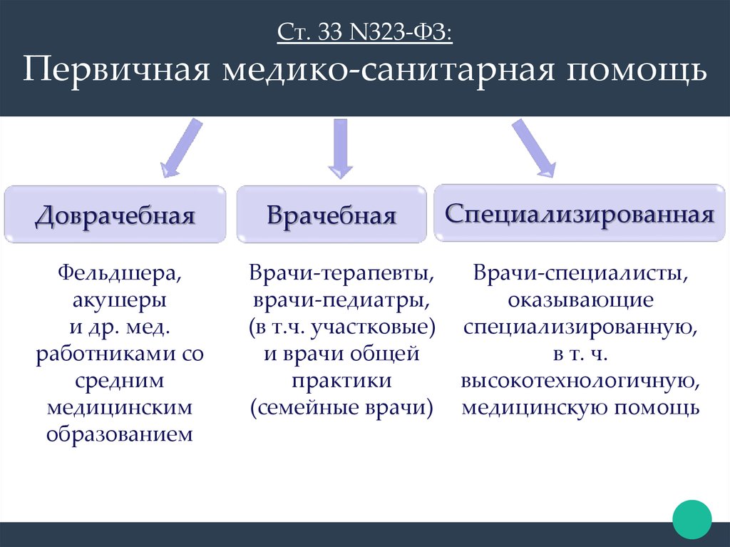 Организация и структура первичной медико санитарной помощи презентация