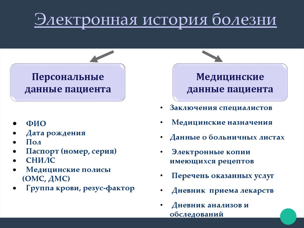 Методичка история болезни. Электронная история болезни. Ведение истории болезни. Структура истории болезни. Условия использования электронной истории болезни.