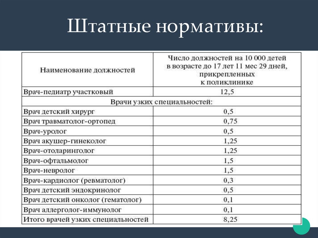 Количество врачей в поликлиниках. Нормативы медсестры. Число штатных должностей врачей в Поли. Штатные нормативы медицинского персонала. Норматив процедурной медсестры.