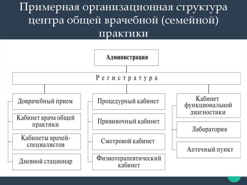 Структура стоматологической поликлиники схема