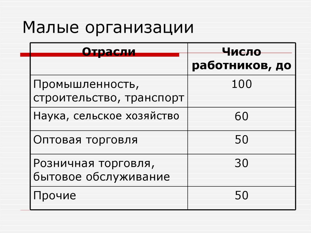 Организовать число. Малые организации. Форма предприятия Малое количество сотрудников. Величина предприятий по количеству работников в сельском хозяйстве.