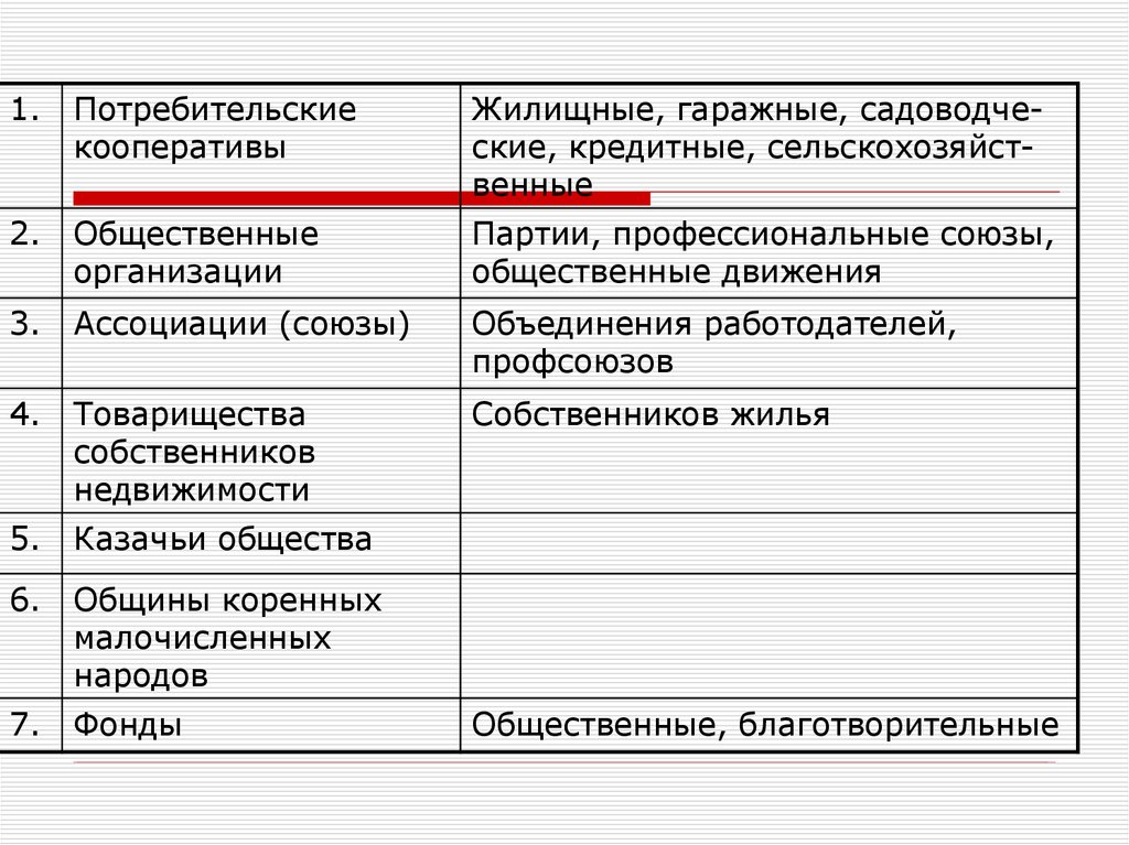 Потребительский кооператив или товарищество собственников