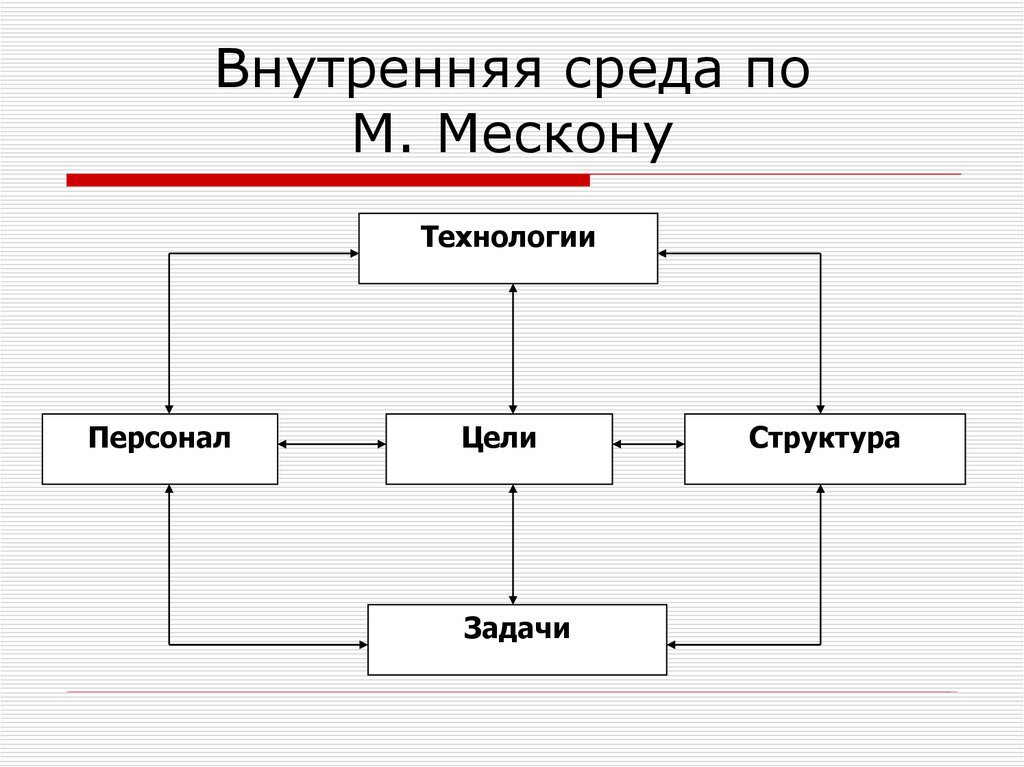 Внутренняя среда организации