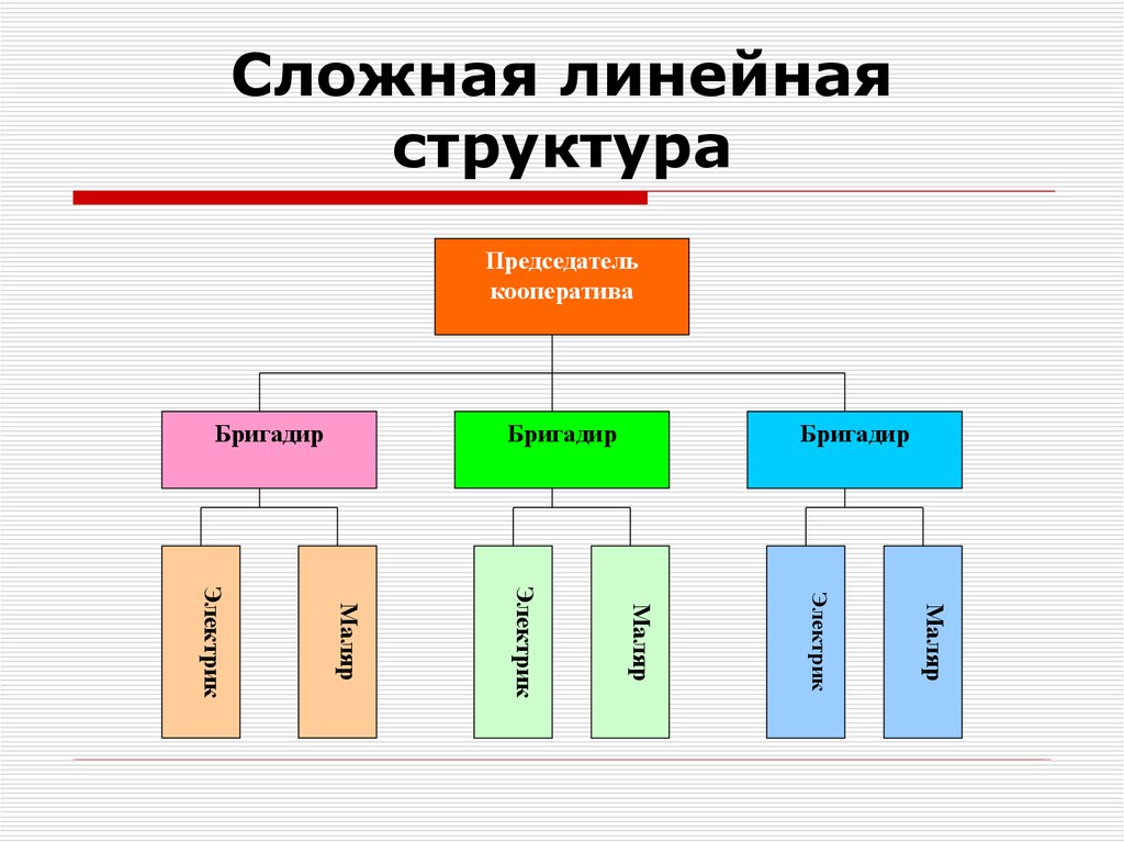 Линейная структура. Сложная линейная структура. Сложная линейная структура управления. Сложная организационная структура. Простая линейная структура.