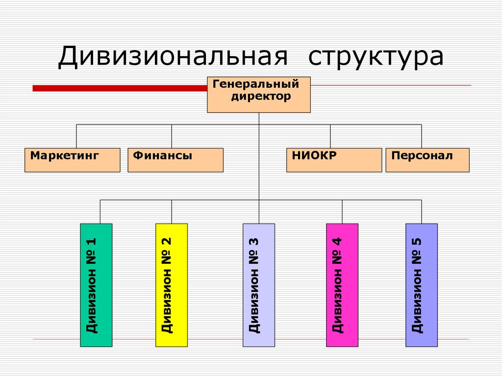 Дивизиональная. Дивизиональная структура генеральный директор. Дивизиональная структура дивизионы. Рисунок дивизиональная организационная структура управления. Схема дивизиональная проектная структура.