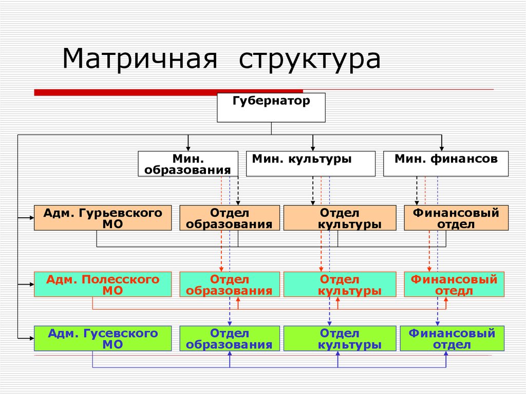 5 матричная структура. Матричная организационная структура управления схема. Организационная структура организации матричная. Пример матричной организационной структуры предприятия. Матричный Тип организационной структуры.