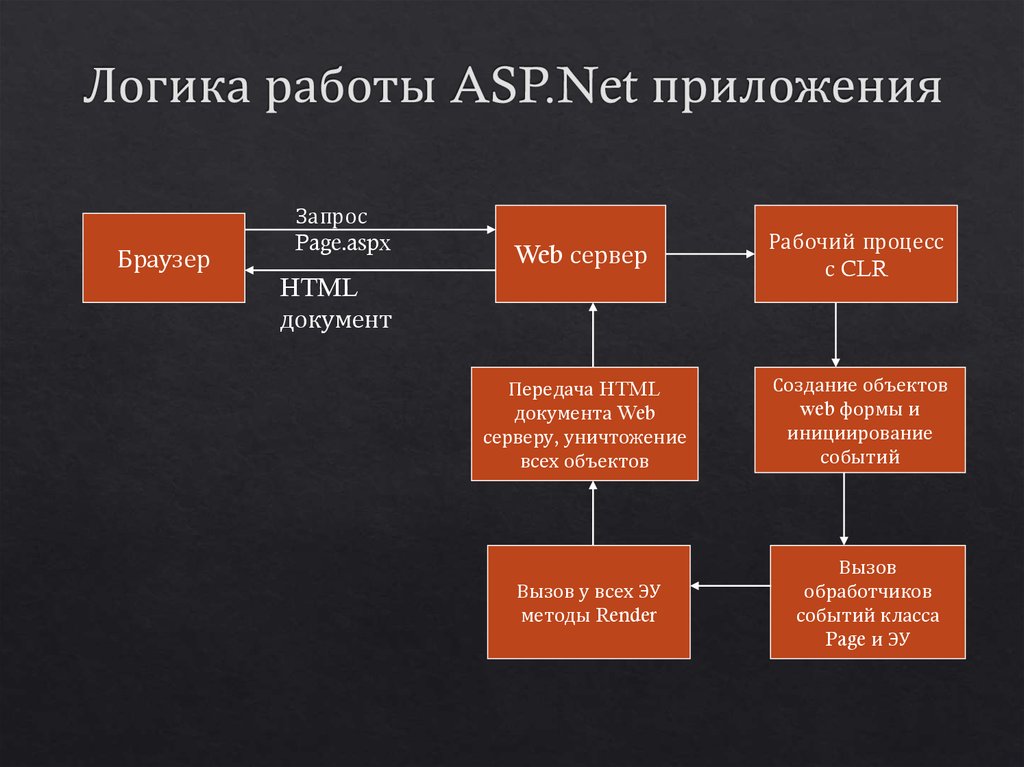 Логика работы. Логика работы браузера с сайтом.