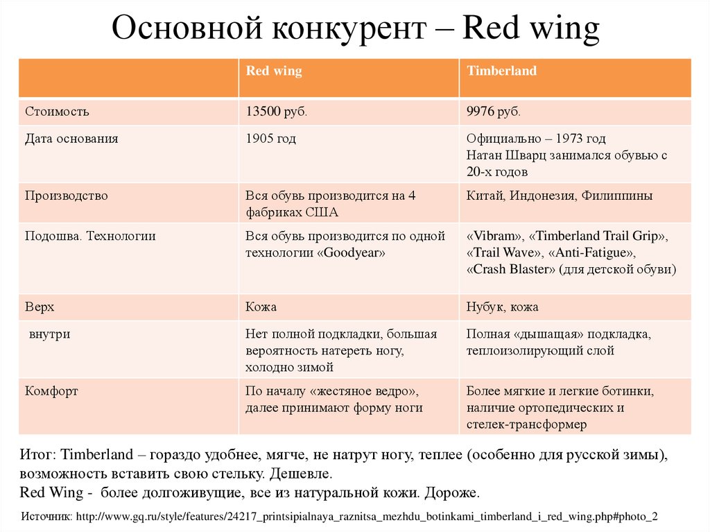 Основной конкурент – Red wing