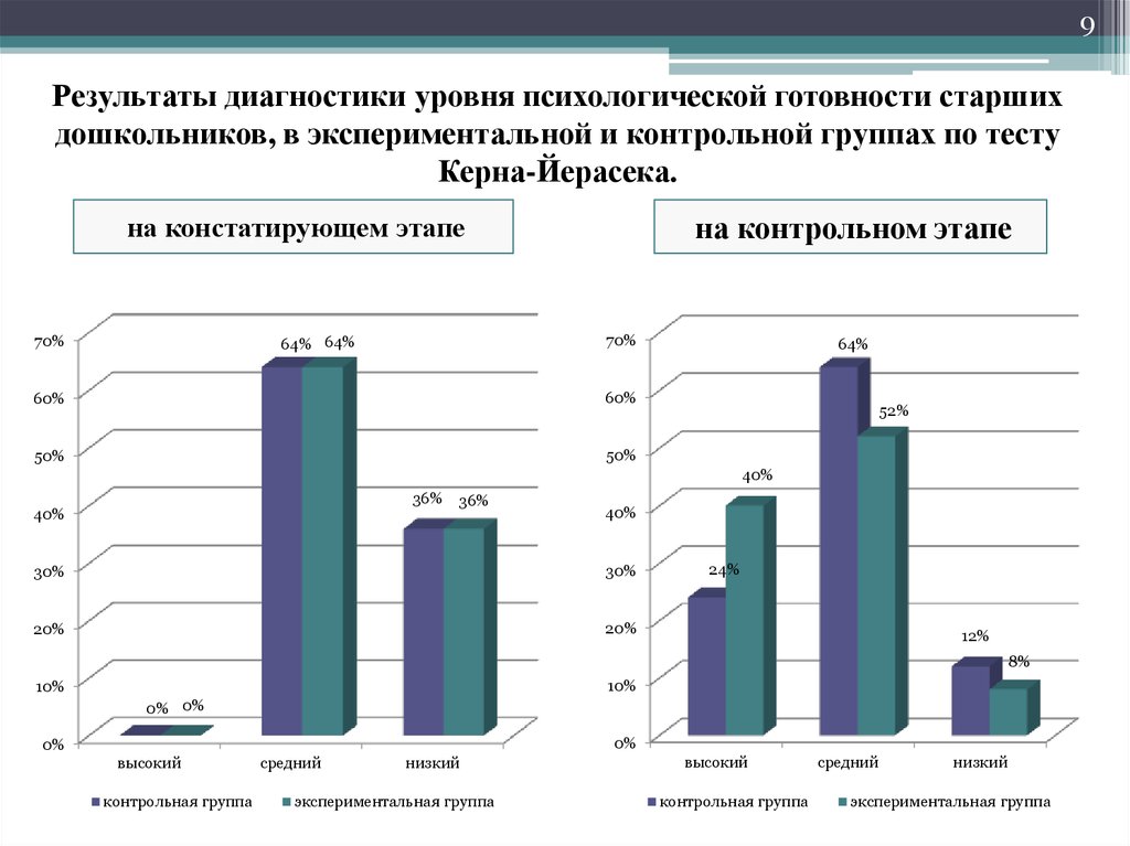 Результаты самодиагностики