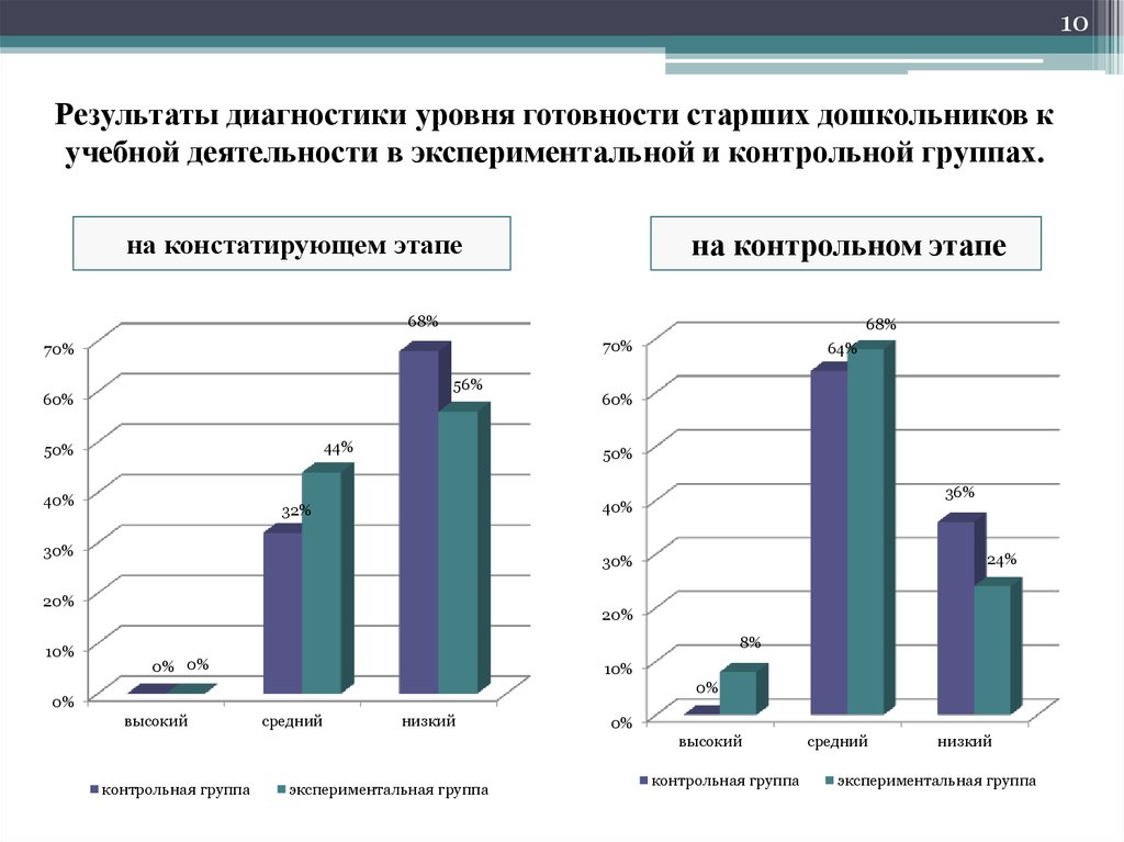 Уровни диагностики. Результат диагностики детей дошкольного возраста. Диагностика на выявление уровня активности.