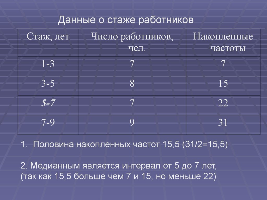 Стаж сотрудника. Накопленная частота в статистике формула. Как найти накопленную частоту. Средний стаж сотрудников. Медианный стаж работников.