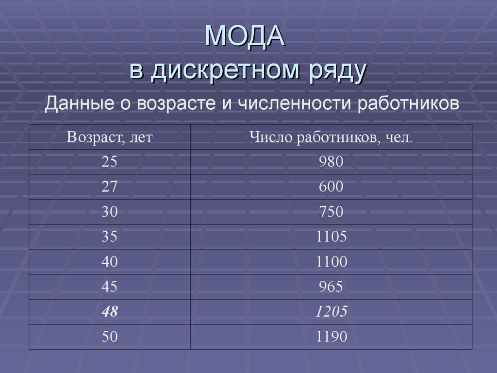 Медиану среднего возраста. Мода дискретного ряда. Мода для дискретного ряда формула. Найти моду и медиану в дискретном ряду. Среднее в дискретных рядах.