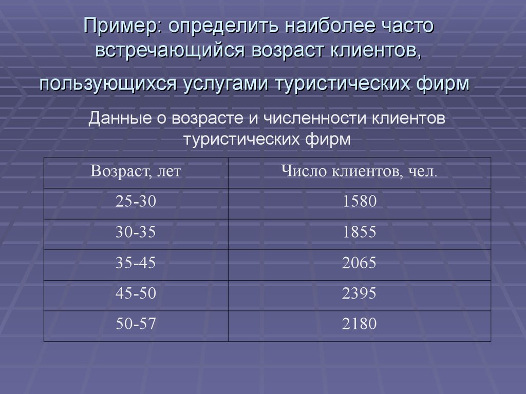 Наиболее часто встречающийся результат. Как найти структурный средний Возраст.