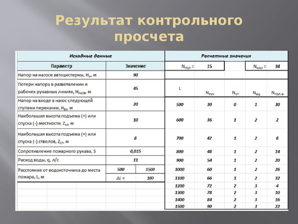 Дата просчета. Расчёты и просчёты. Просчет проекта. Просчёт потребление водоснабжение. Себестоимости перекачки s.